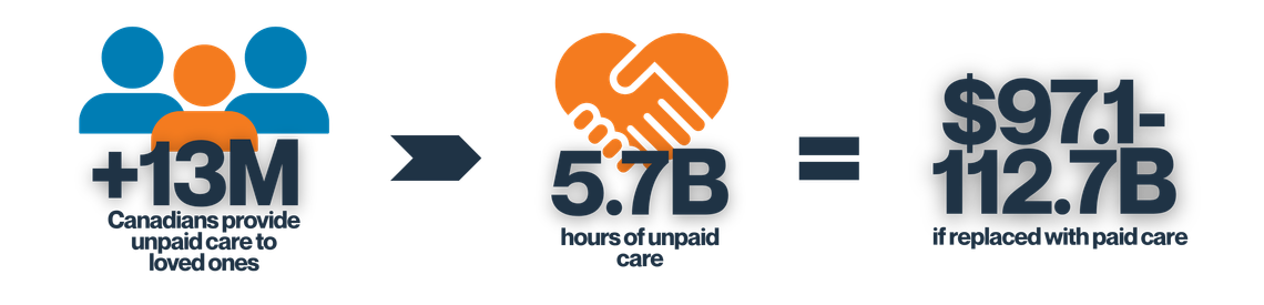 Depiction of caregiving stats in Canada for 2026