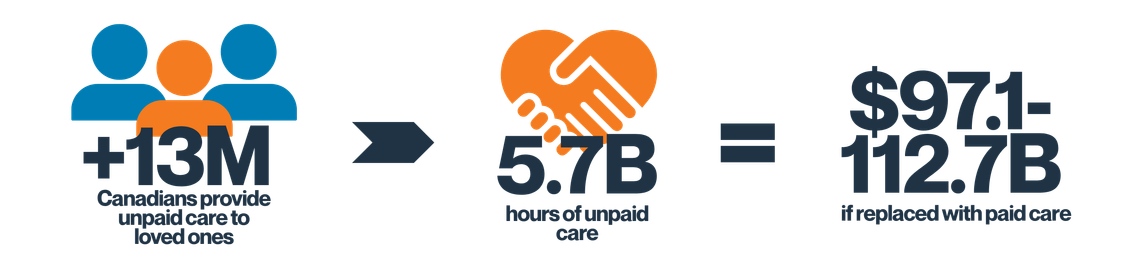 Depiction of statistics related to caregiving in Canada